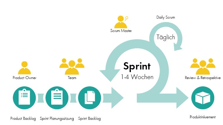 Scrum Methode